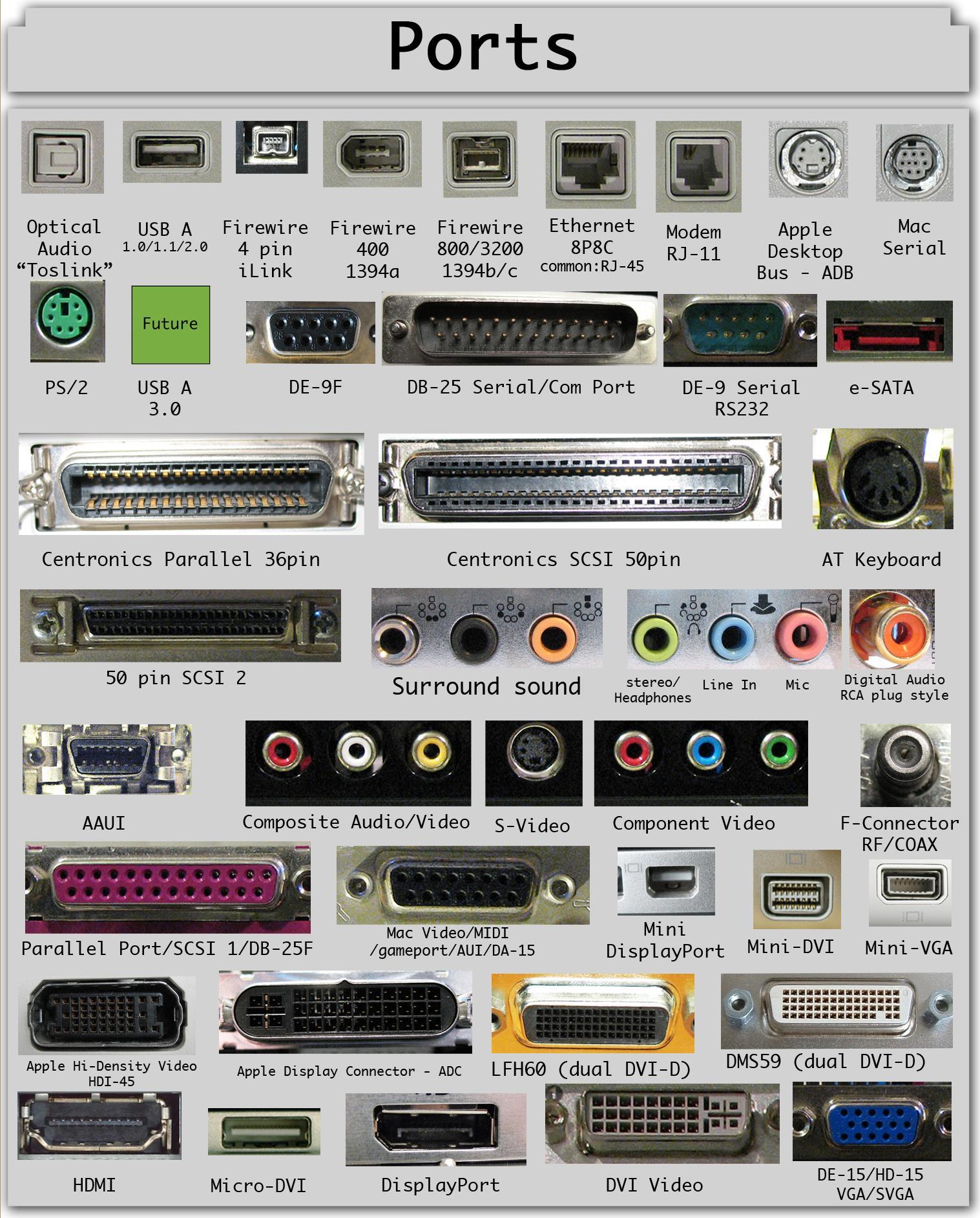 Various types of Data Connectors/Ports